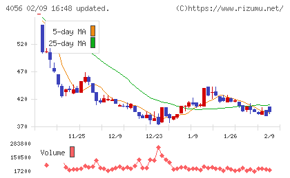 ニューラルグループチャート