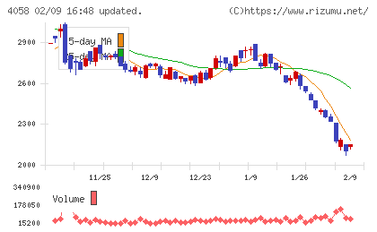トヨクモチャート