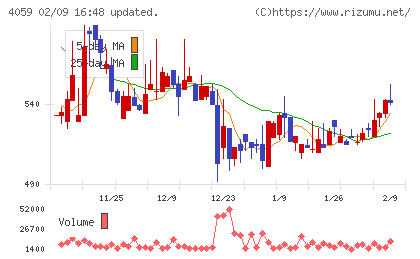 まぐまぐチャート