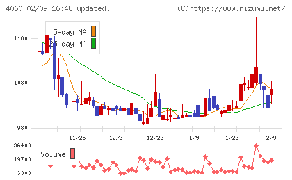 ｒａｋｕｍｏチャート