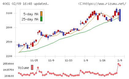 デンカチャート
