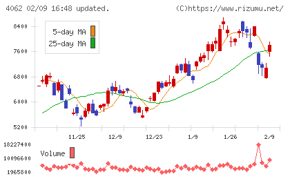 イビデンチャート