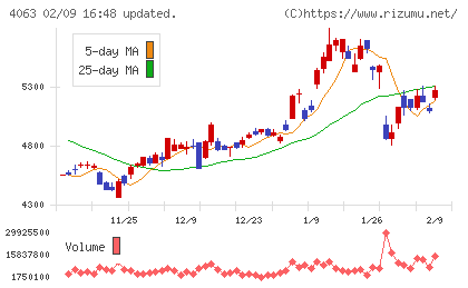 信越化学工業チャート