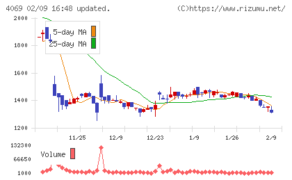 BlueMemeチャート