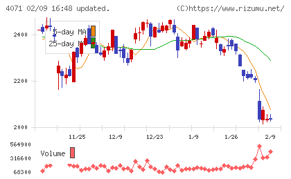プラスアルファ・コンサルティングチャート