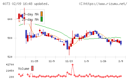 ジィ・シィ企画チャート