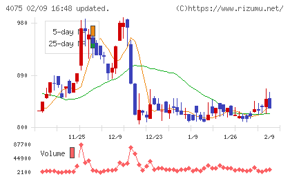 ブレインズテクノロジーチャート