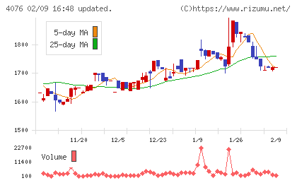 シイエヌエスチャート