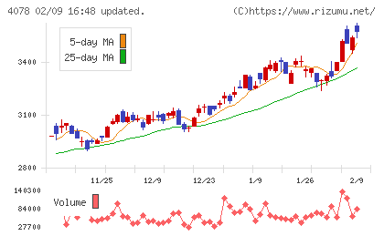 堺化学工業チャート