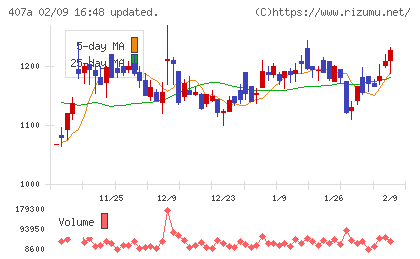 ＵＮＩＣＯＮホールディングスチャート