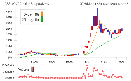 第一稀元素化学工業チャート