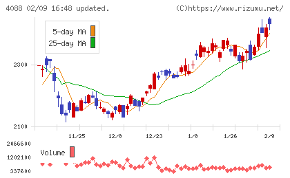 エア・ウォーターチャート
