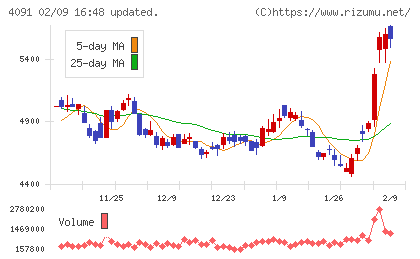 日本酸素ホールディングスチャート