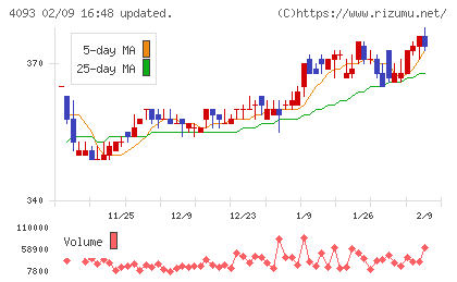 東邦アセチレンチャート