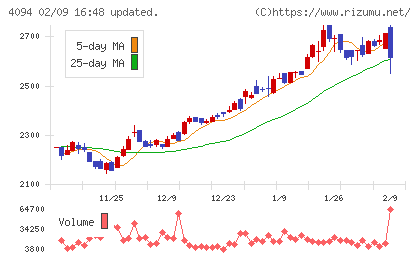 日本化学産業チャート