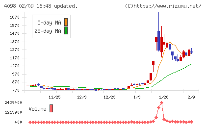 チタン工業チャート