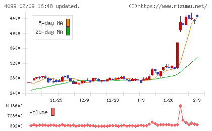 四国化成ホールディングスチャート