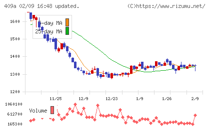 オリオンビールチャート