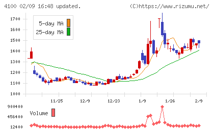 戸田工業チャート