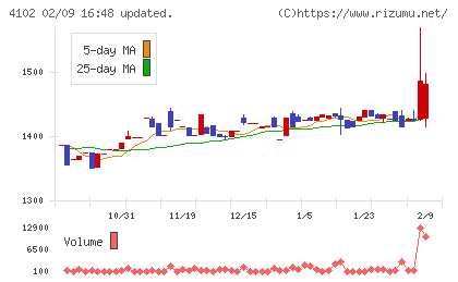 丸尾カルシウムチャート
