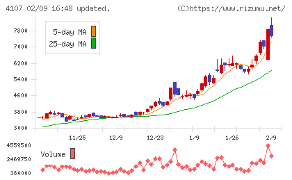 伊勢化学工業チャート