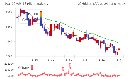 ＧＭＯコマースチャート