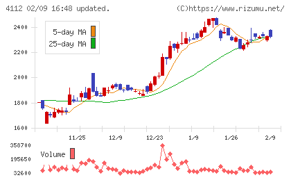 保土谷化学工業チャート