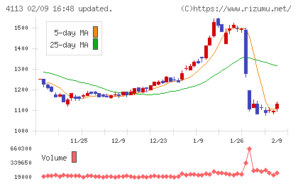 田岡化学工業チャート