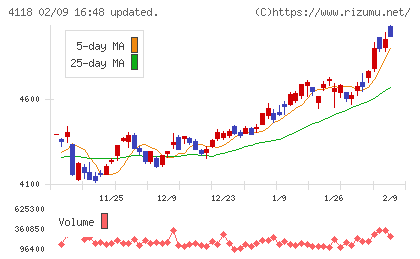 カネカチャート