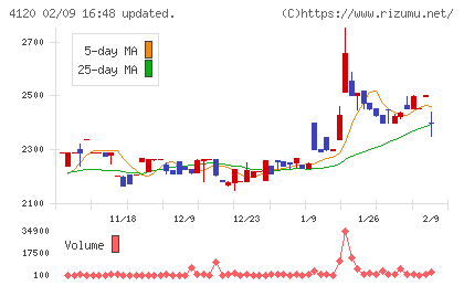 スガイ化学工業チャート