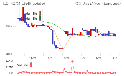 大阪油化工業チャート