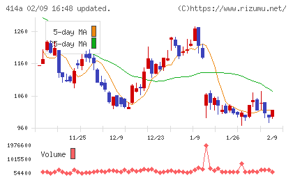 オーバーラップホールディングスチャート