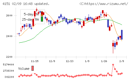 協和キリンチャート