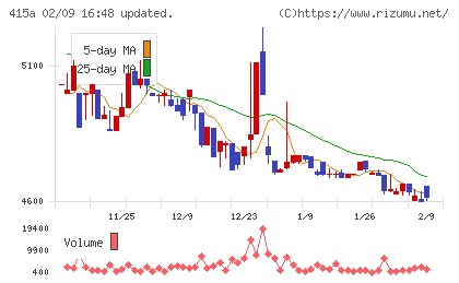 ＧＭＯ　ＴＥＣＨホールディングスチャート