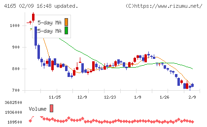 プレイドチャート