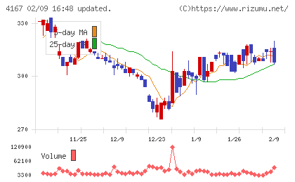 ココペリチャート