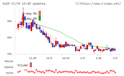 ヤプリチャート