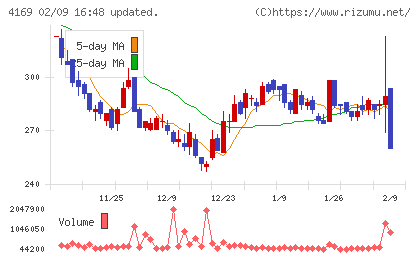 ＥＮＥＣＨＡＮＧＥチャート
