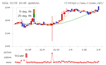 富士ユナイトホールディングスチャート