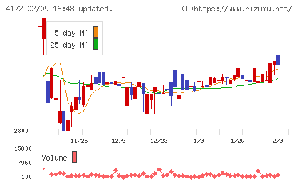 Ｈｉクラテスチャート