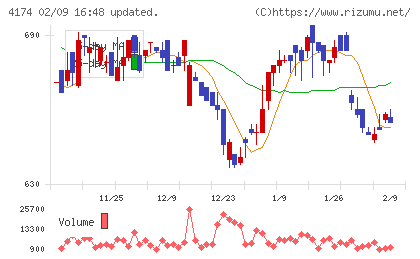 アピリッツチャート