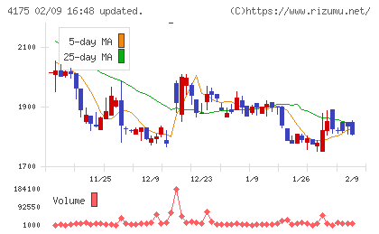 ｃｏｌｙチャート