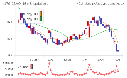 ココナラチャート