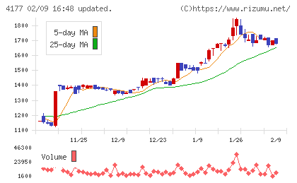 i−plugチャート