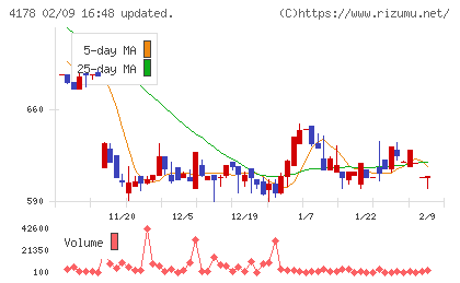 Ｓｈａｒｉｎｇ　Ｉｎｎｏｖａｔｉｏｎｓチャート