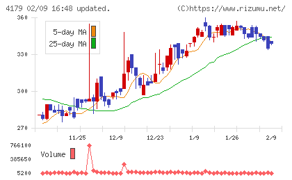 ジーネクストチャート