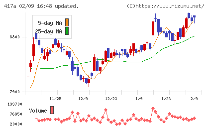 ブルーゾーンホールディングスチャート