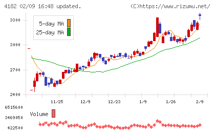 三菱ガス化学チャート