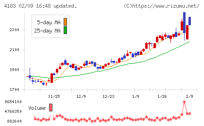 三井化学チャート