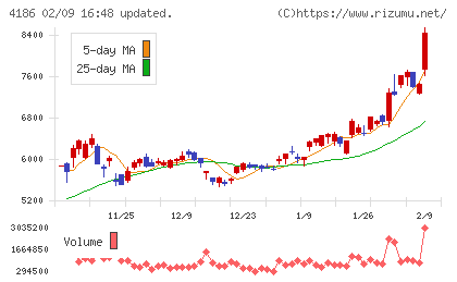 東京応化工業チャート